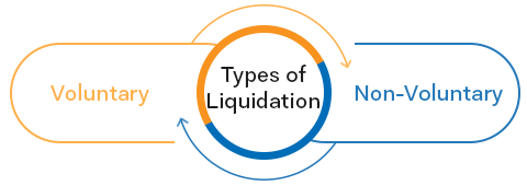 types of liquidation