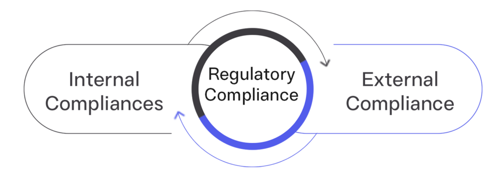 internal complianc and external compliance are the types of regulatory compliances 