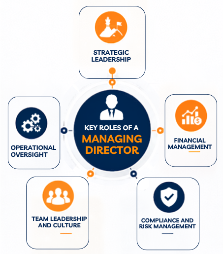 roles of managing director of company